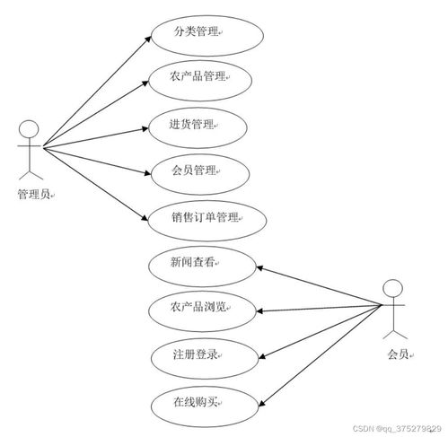 基于HTML與數(shù)據(jù)庫(kù)的農(nóng)產(chǎn)品銷售系統(tǒng) 計(jì)算機(jī)網(wǎng)絡(luò)平臺(tái)的開發(fā)與建設(shè)