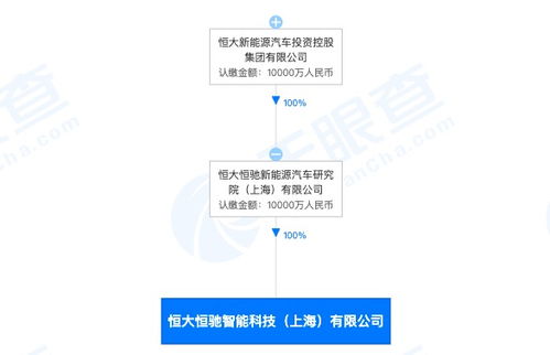 恒大新能源汽車布局智能化賽道，成立新科技公司加碼前沿技術開發